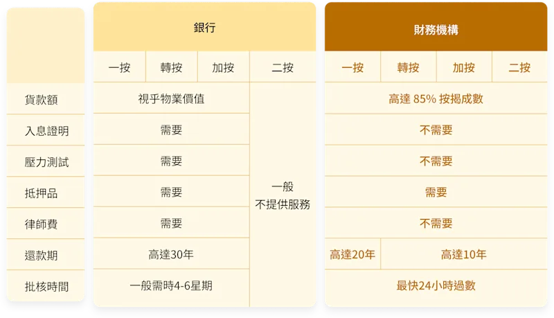 一圖比較各種按揭套現方法的分別｜康業信貸快遞
