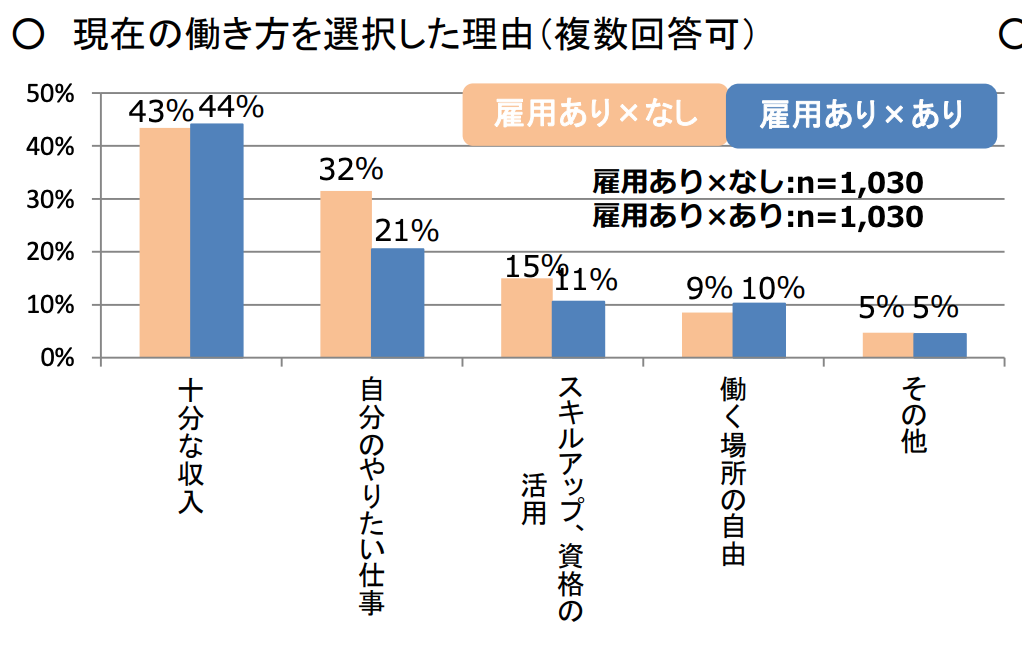 副業をする理由