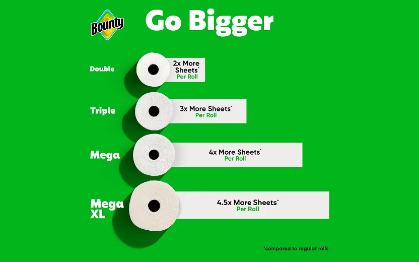 Go Bigger. Double: 2x more sheets vs a regular roll. Triple: 3x more sheets vs a regular roll. Mega: 4x more sheets vs a regular roll. MegaXL: 4.5x more sheets vs a regular roll