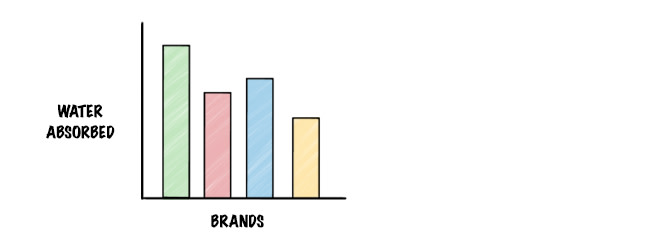 A bar graph showing the amount of water absorbed by each paper towel brand