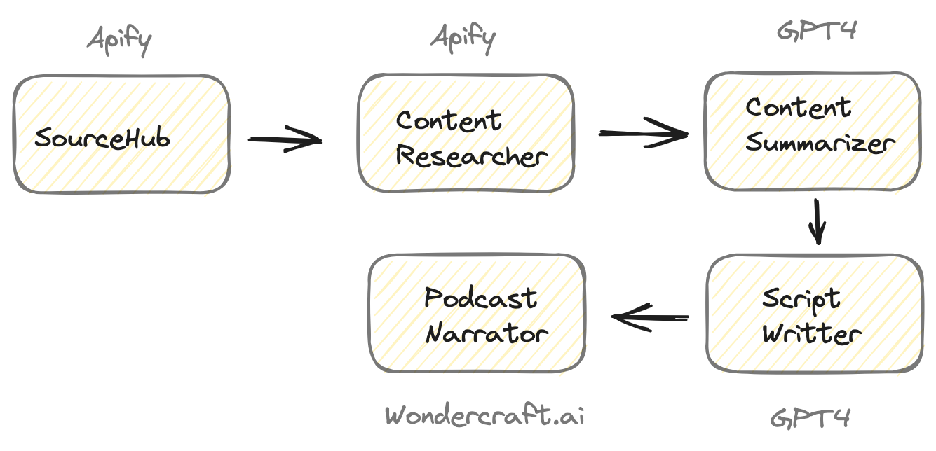 AI Podcast diagram