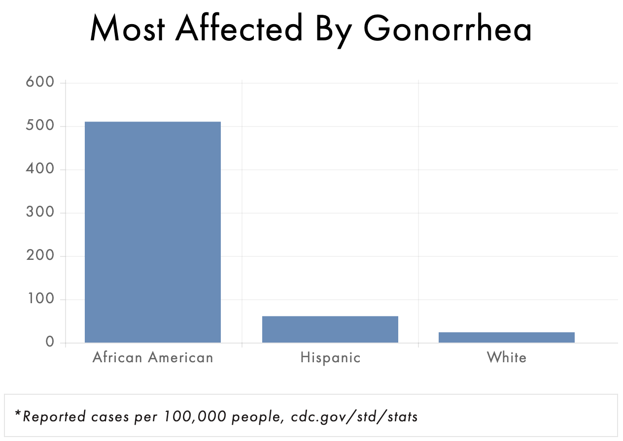 Graph showing reported cases of gonorrhea by race