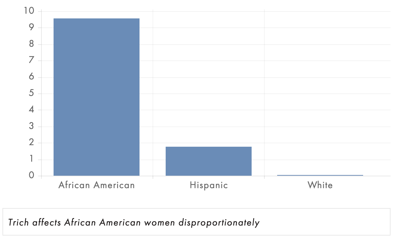 Graph showing relative incidence of trichomoniasis across races in the US