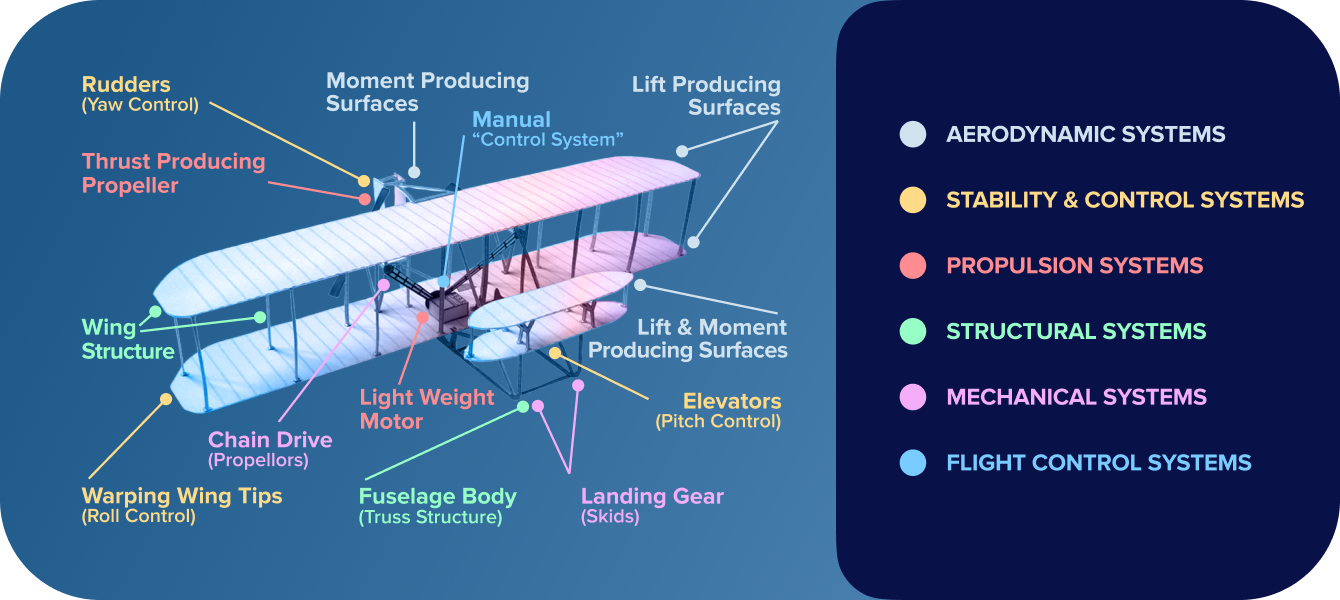 Parts Wright Flyer