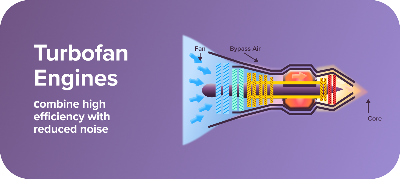 Turbofan Engines