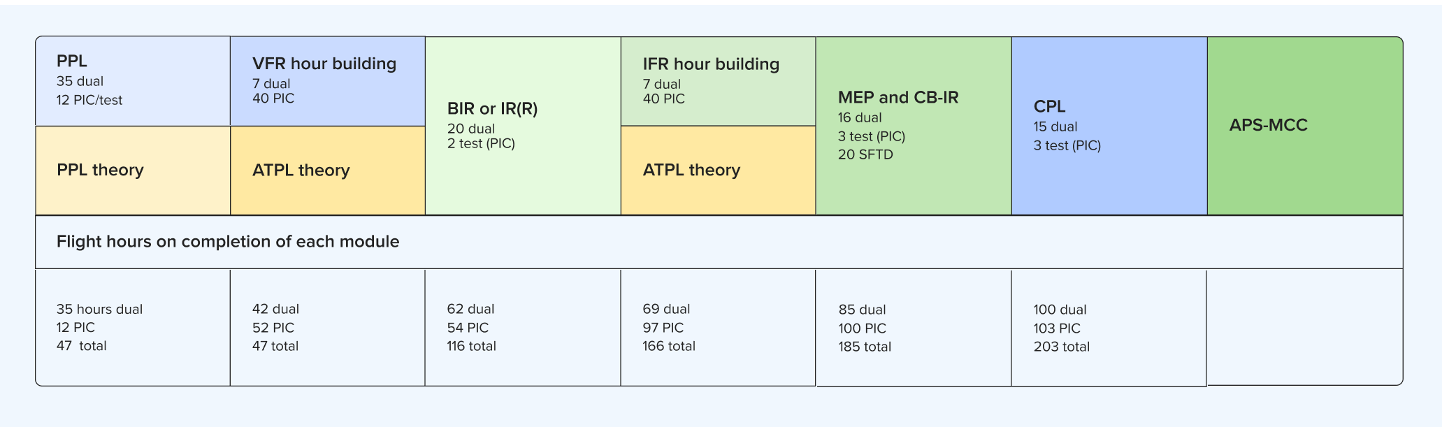 Structuring a modular flight training course – IR or CPL first?