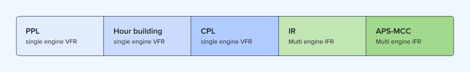 Structuring a modular flight training course – IR or CPL first?