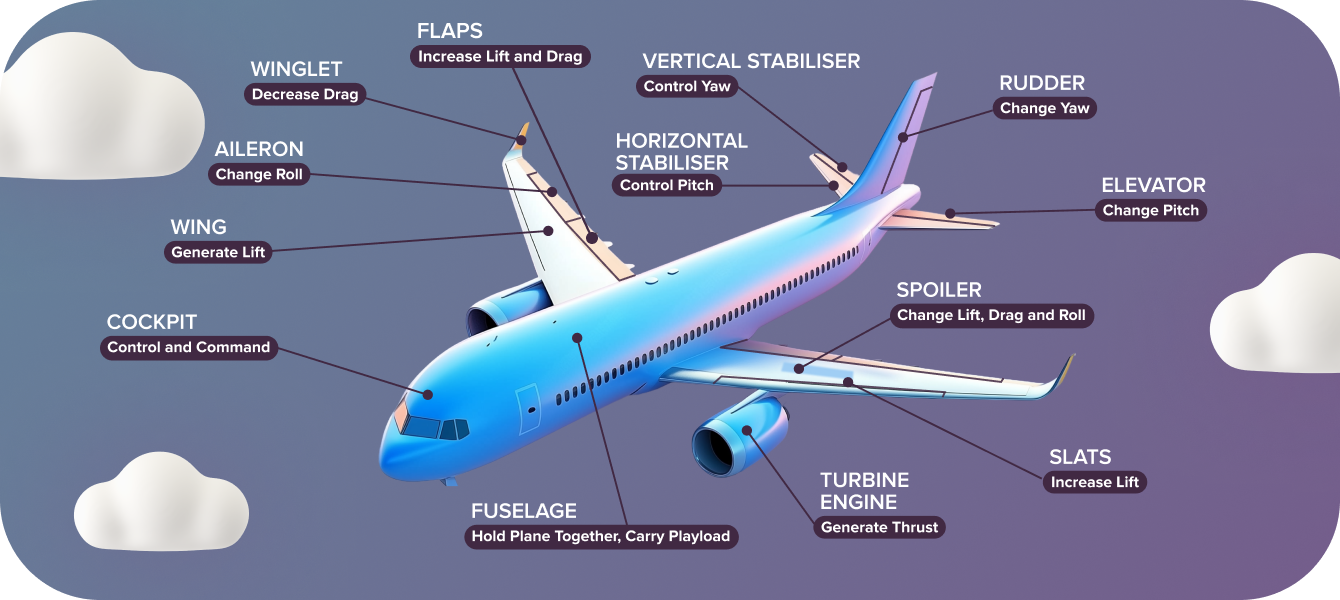 Aeroplane Parts and Their Functions