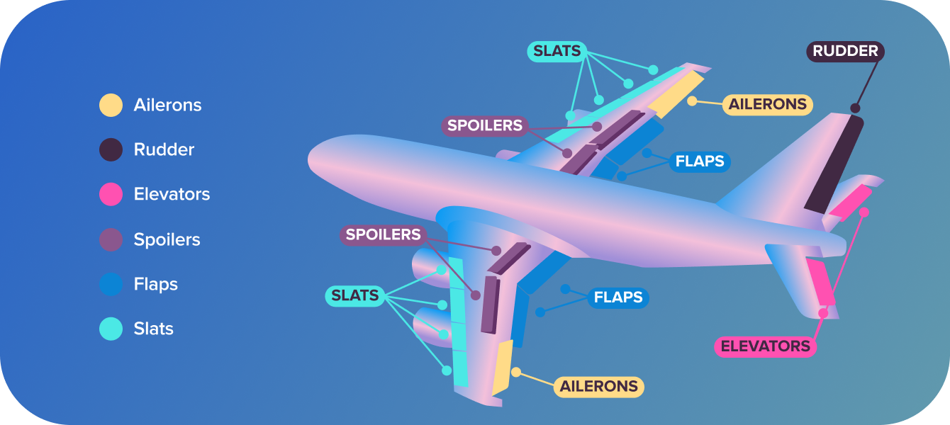 Aeroplane Control Surfaces