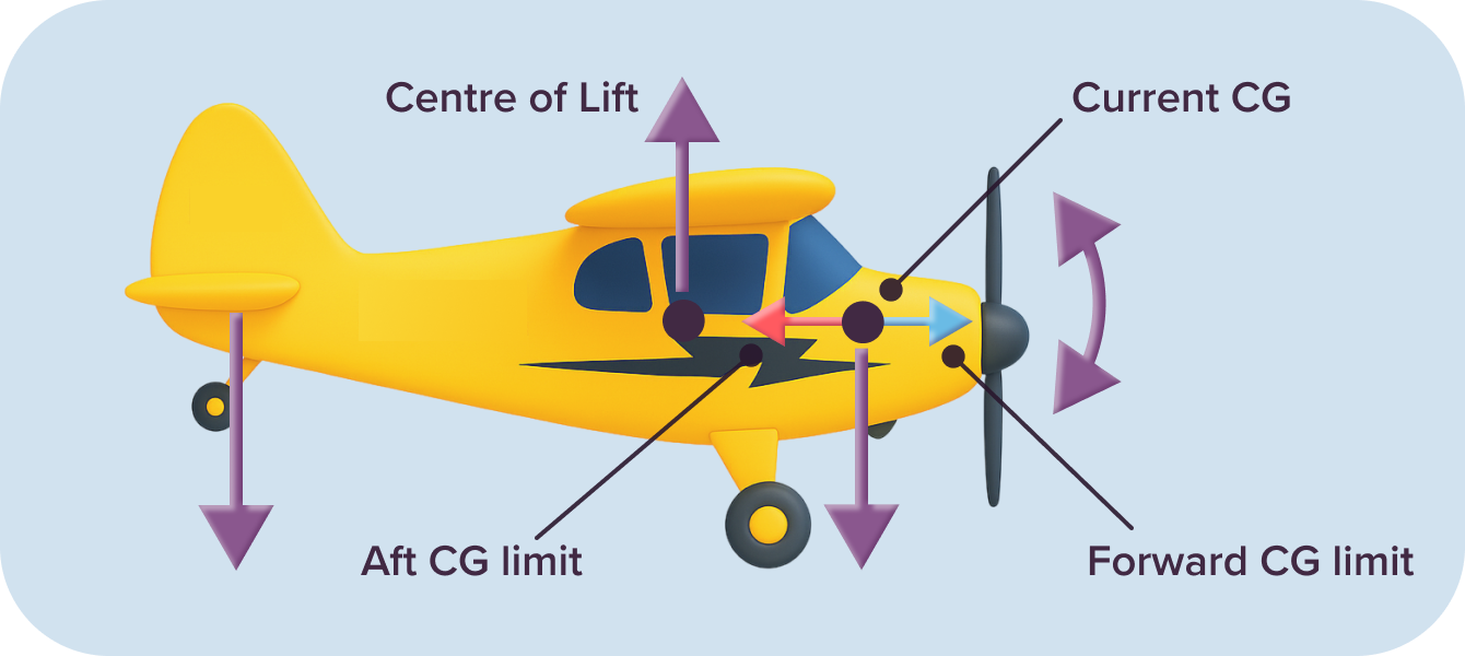 Centre of Gravity