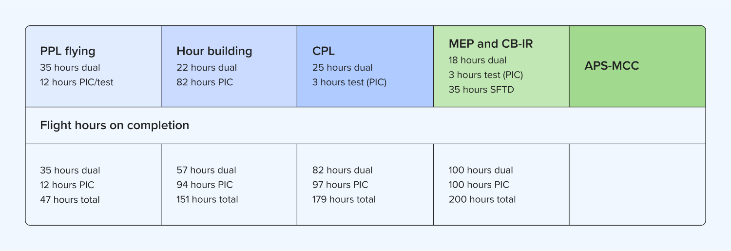 Structuring a modular flight training course – IR or CPL first?