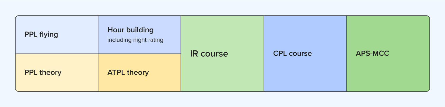 Structuring a modular flight training course – IR or CPL first?