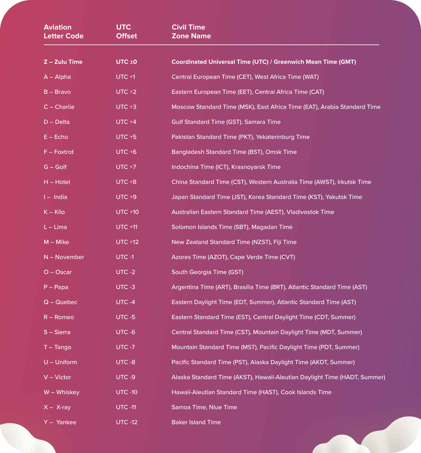 Time zones and aviation letter codes