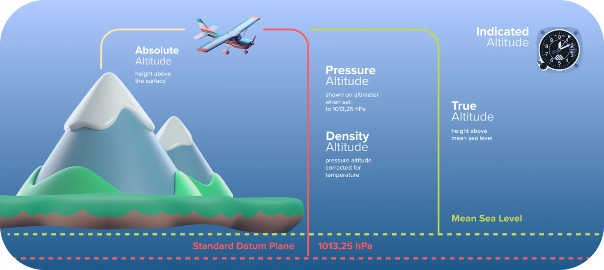 5 Types of Altitudes
