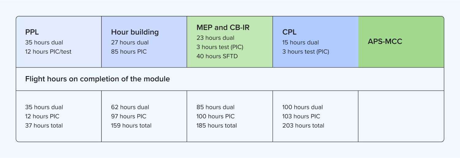 Structuring a modular flight training course – IR or CPL first?