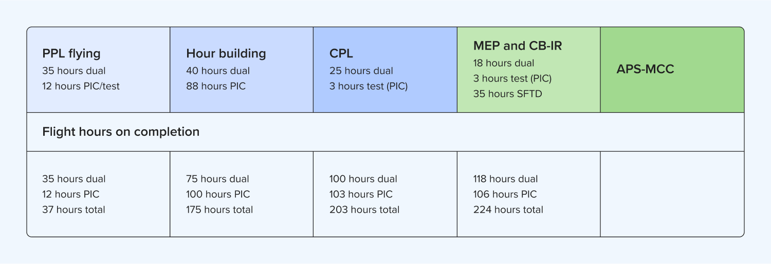 Structuring a modular flight training course – IR or CPL first?