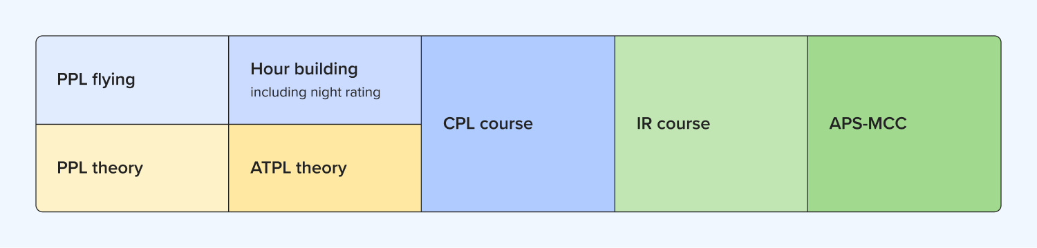 Structuring a modular flight training course – IR or CPL first?