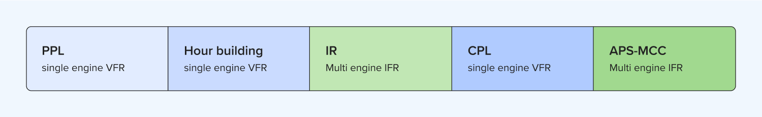 Structuring a modular flight training course – IR or CPL first?