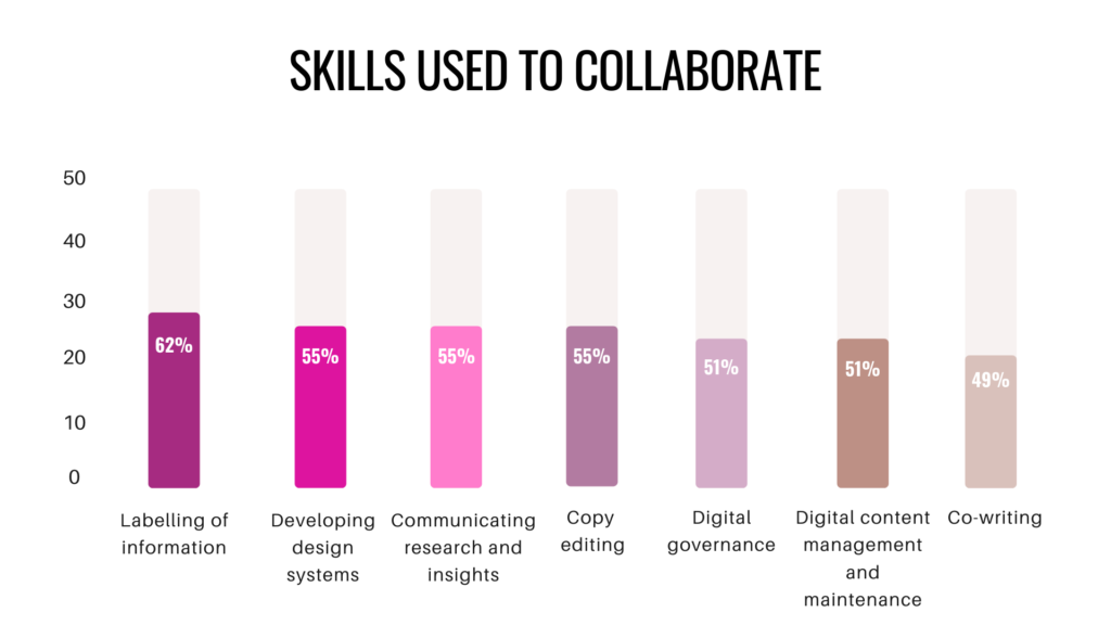the-skills-content-professionals-in-government-need_asset_collaboration-skills-1024x576