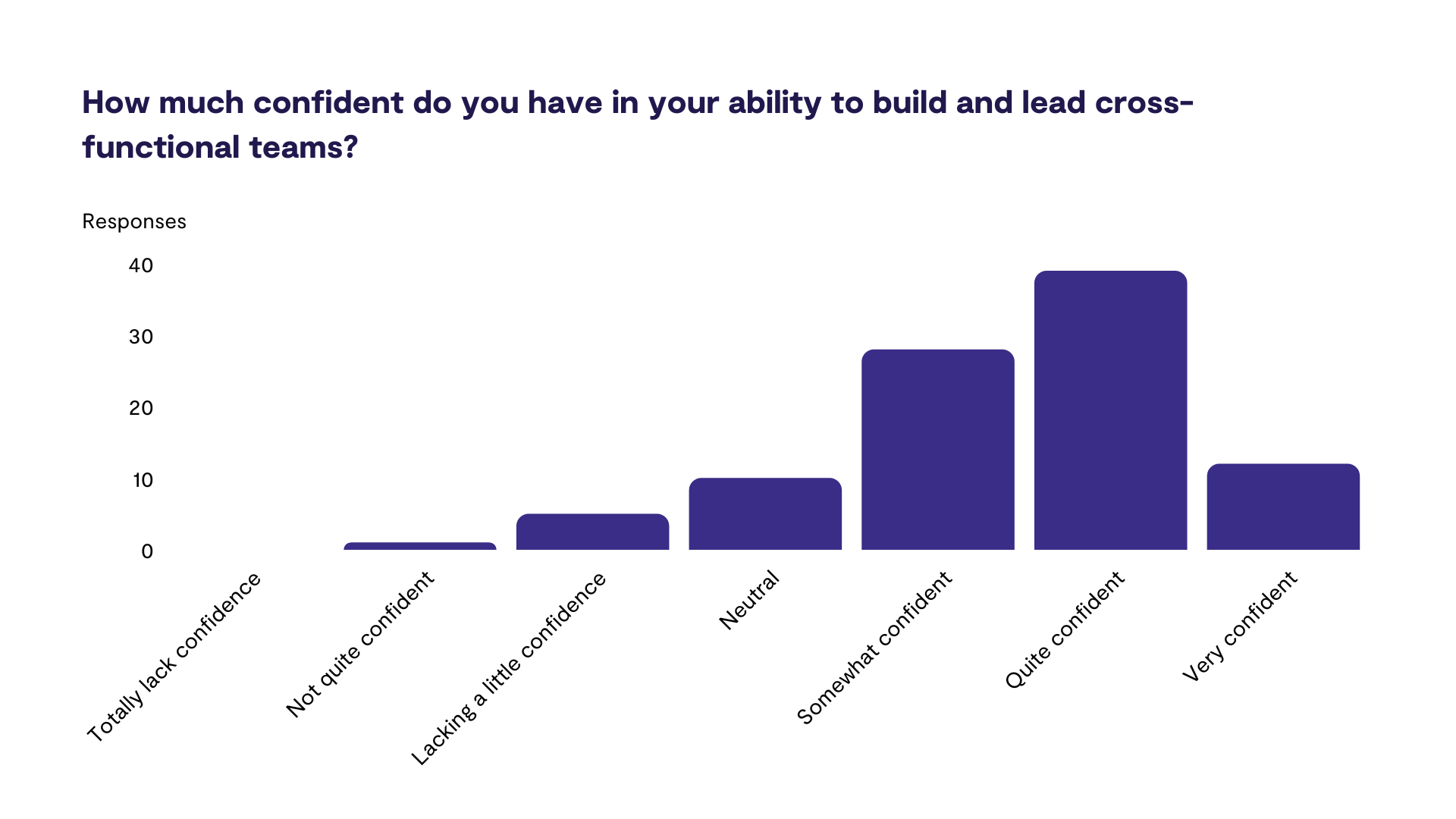 How much confident do you have in your ability to build and lead cross-functional teams (v2