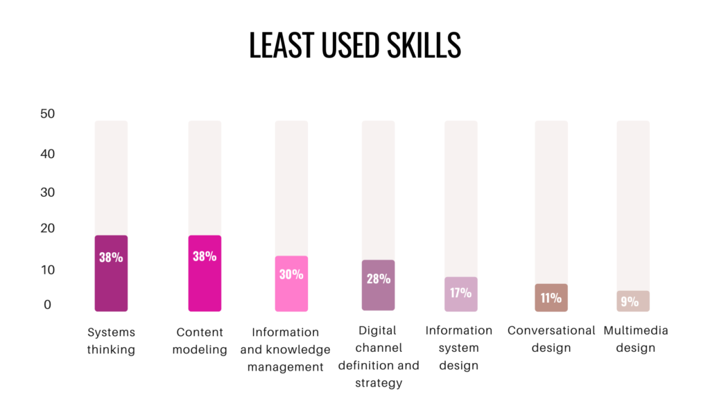 the-skills-content-professionals-in-government-need_asset_least-used-skills-1024x576