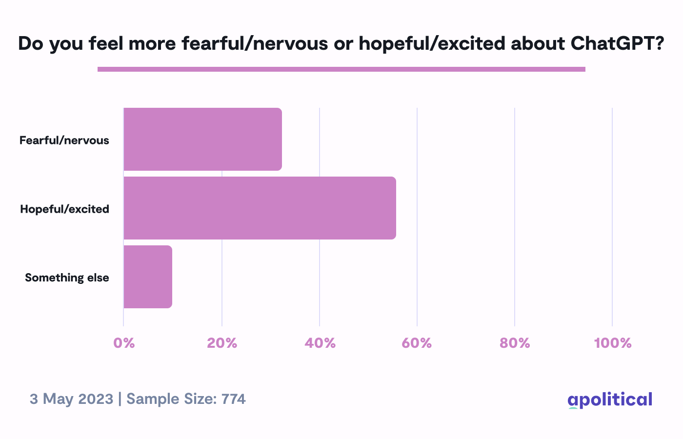Do you feel more fearful or hopeful about ChatGPT poll