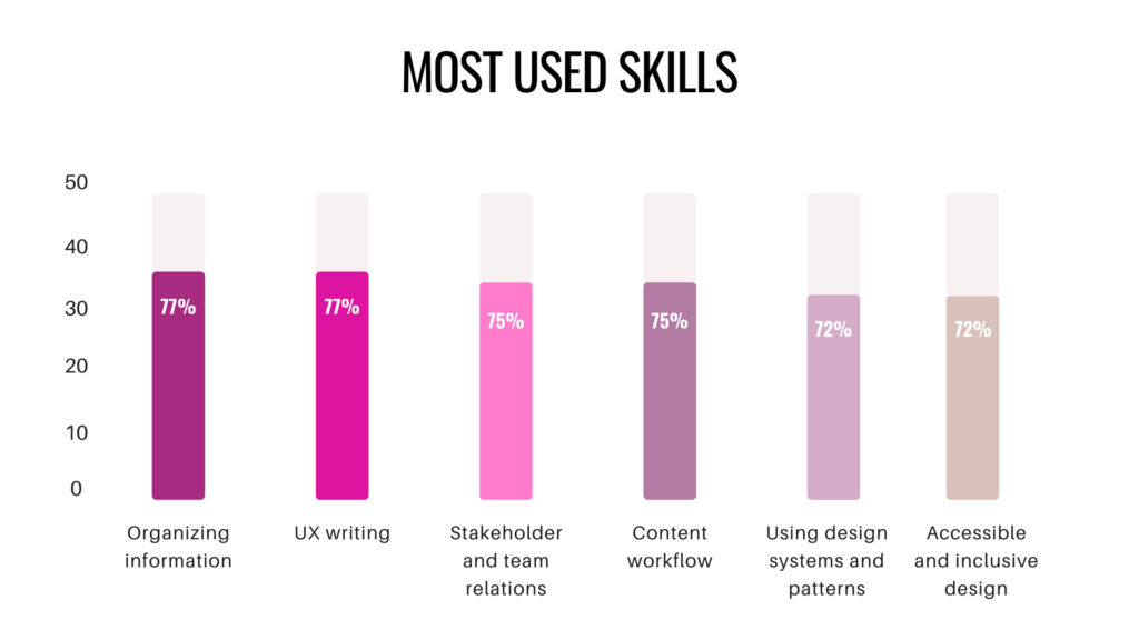 the-skills-content-professionals-in-government-need_asset_most-used-1024x576