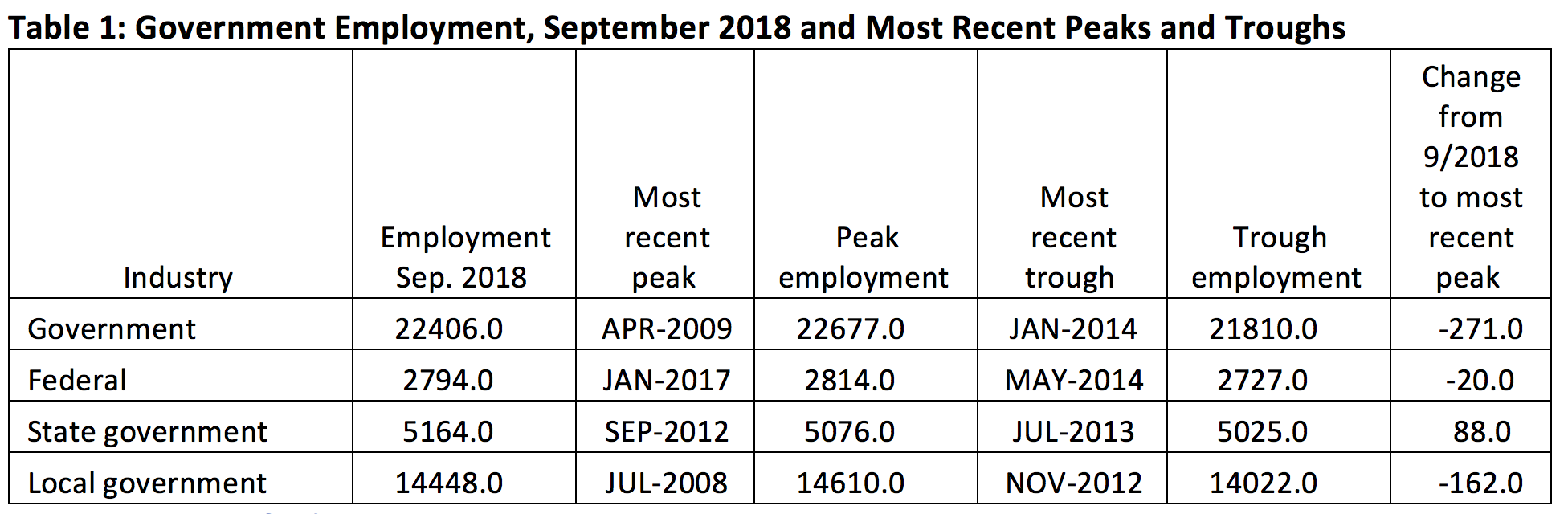 Layoffs in the public sector have these very different consequences