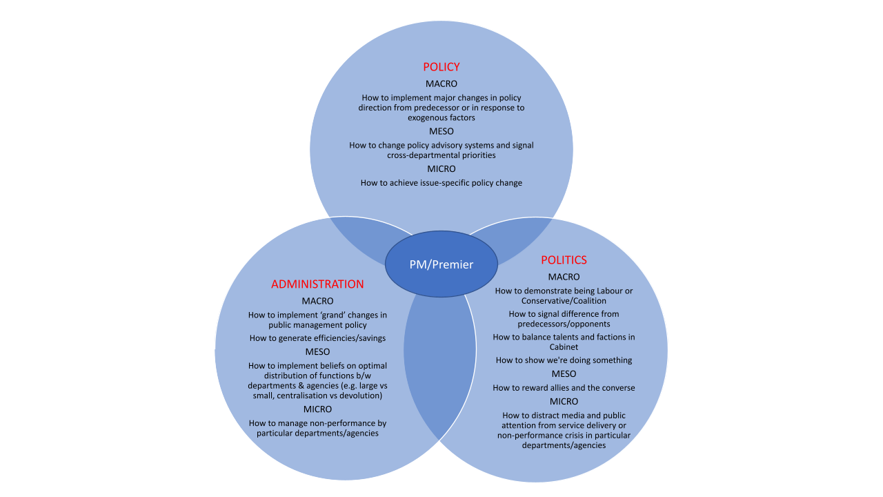 Policy, administrative and political dilemmas of First Ministers