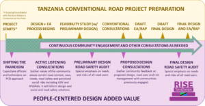 tanzania-is-building-roads-for-people-not-for-cars_asset_tz-rise-project-timeline-300x155
