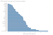 The Gender Pay Gap By Country Mapped Apolitical