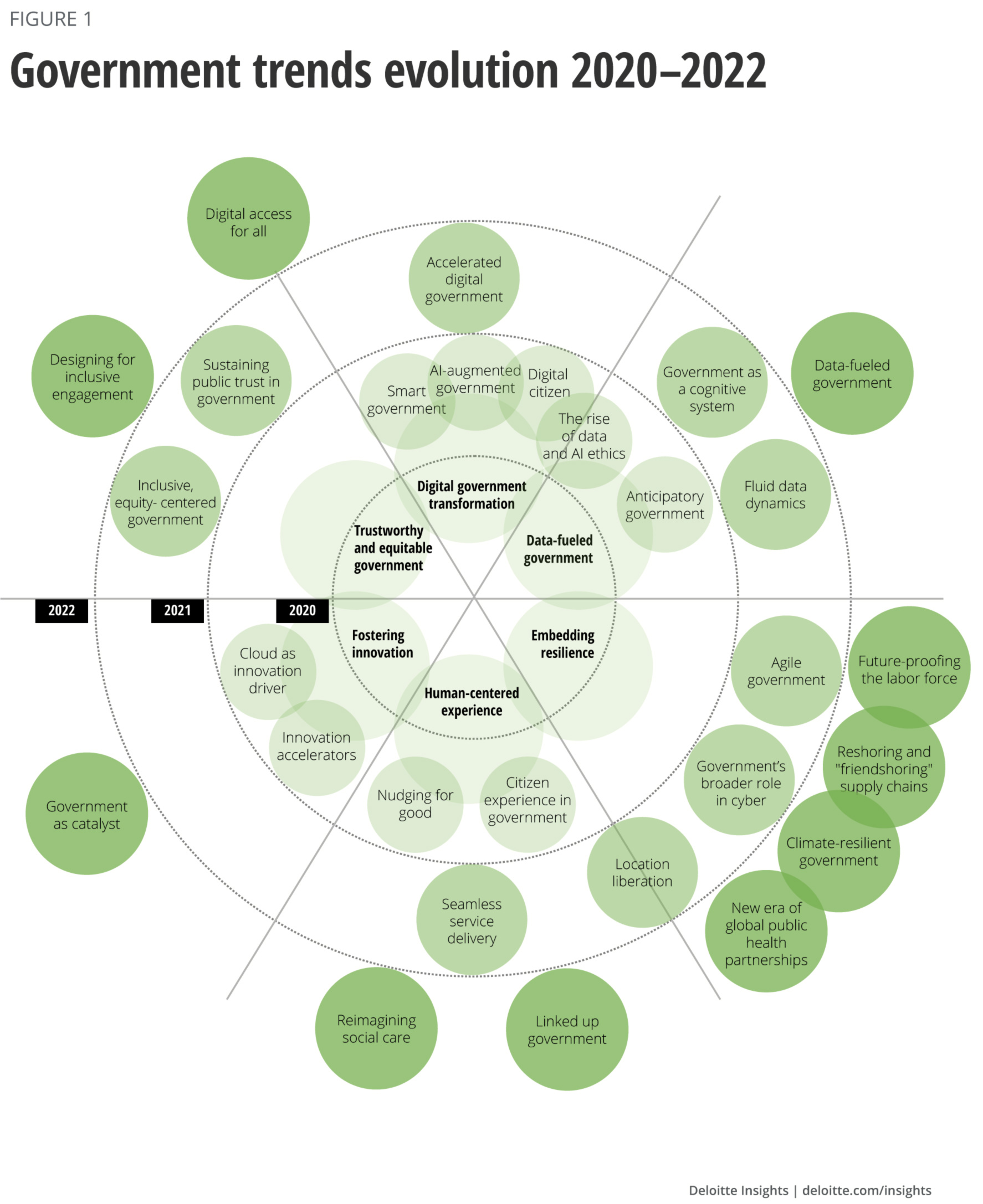 The 10 government trends reshaping the postpandemic world