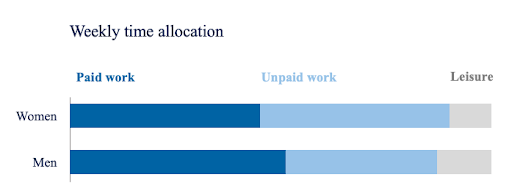 Invisibility of Women’s Unpaid Work Fig 1.