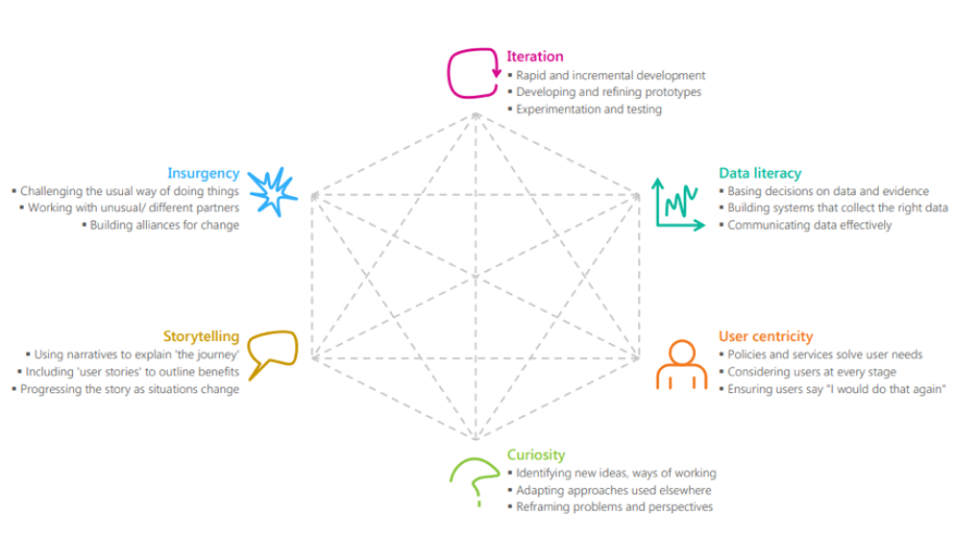 Figure 5. OECD core skills for public sector innovation.