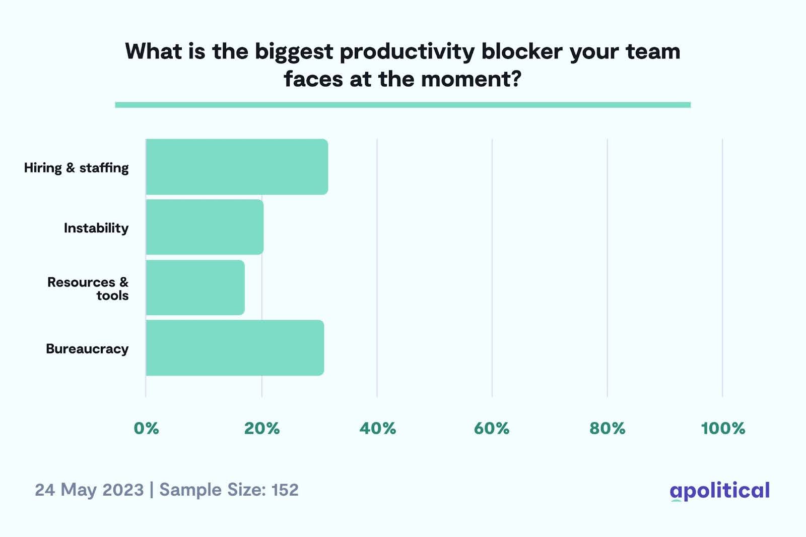 Poll: What is the biggest productivity blocker your team faces at the moment?