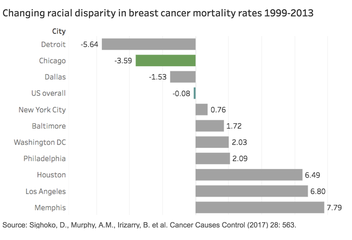 us-black-women-40-less-likely-survive-breast-cancer_asset_screen-shot-2018-02-16-at-16.11.36