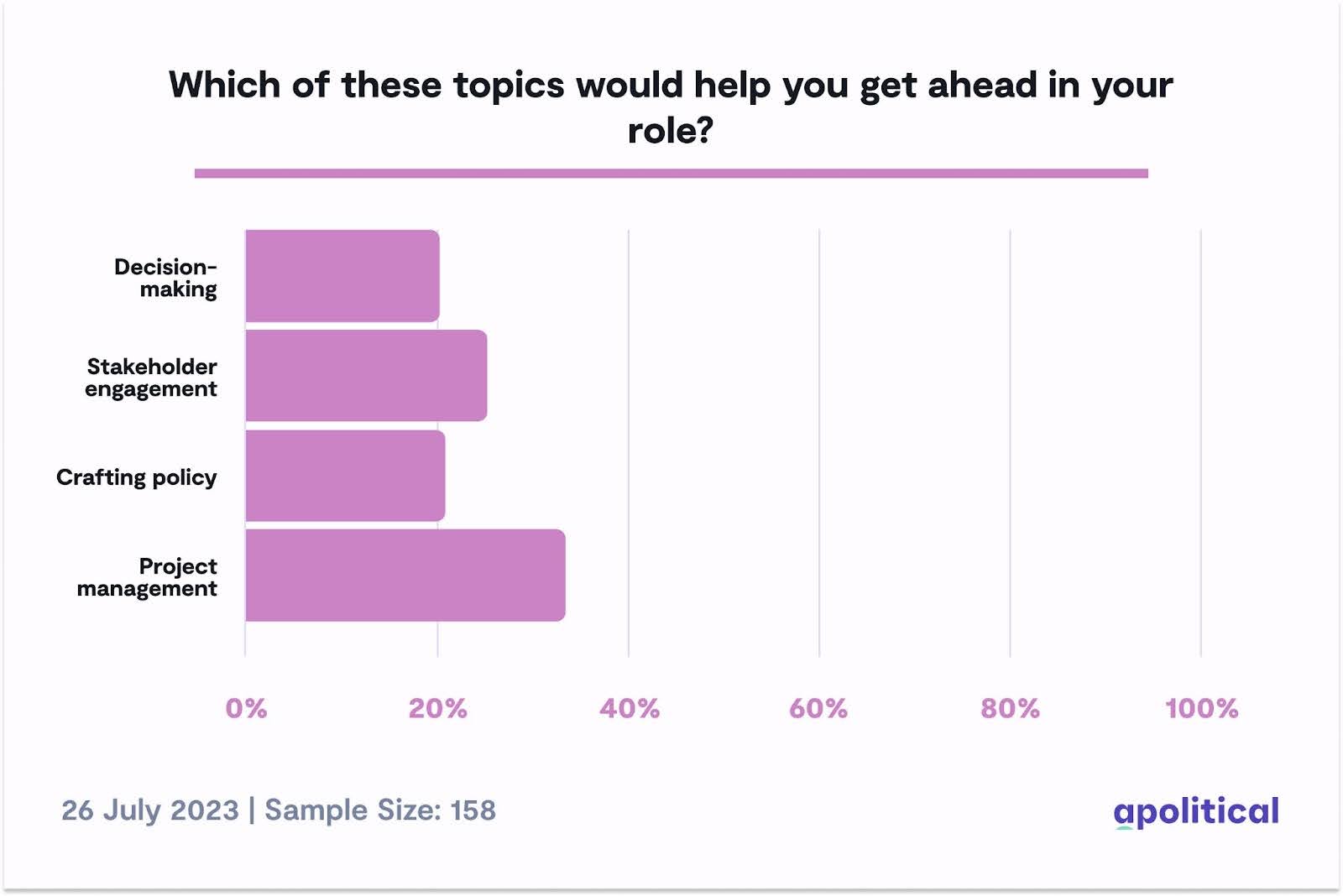 Poll: Which of these topics would help you get ahead in your role?