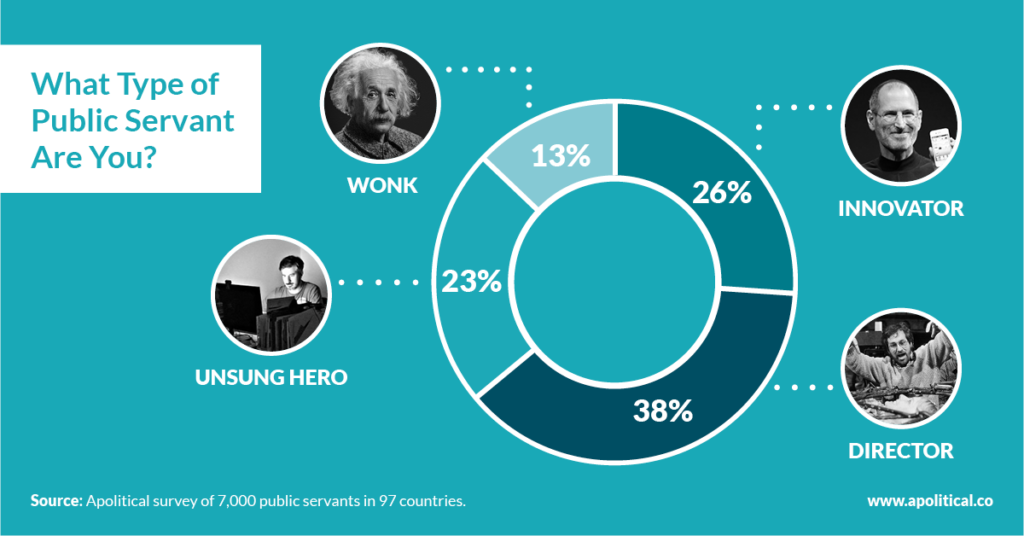 What Type of Public Servant Are You? The Global Results