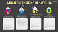 Strategic Thinking Behaviours