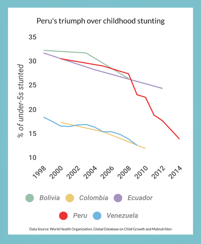 since-2007-peru-saved-350000-kids-stunted_asset_screen-shot-2018-02-13-at-16.48.28-845x1024