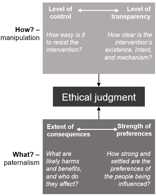 What Are The Considerations That Go Into Ethical Behavioural Insights?