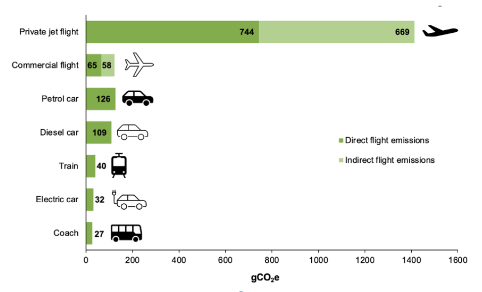 Rethinking travel impacts for COP28