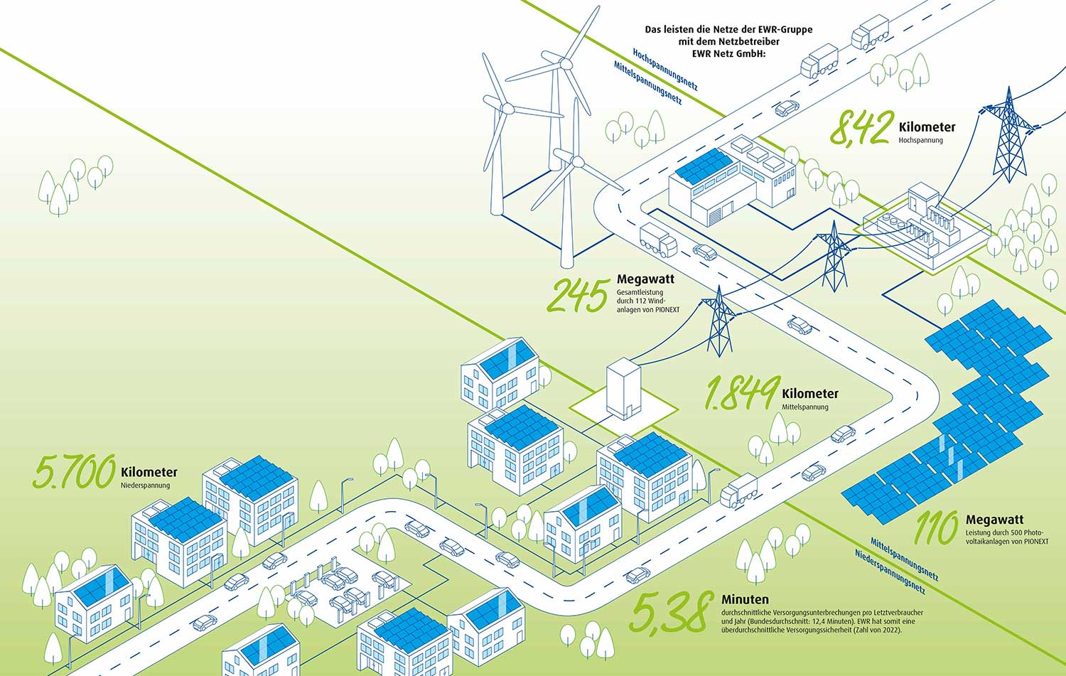 Grafik zu den verschiedenen Netzebenen bei Strom. Grafik zu den verschiedenen Netzebenen bei Strom.