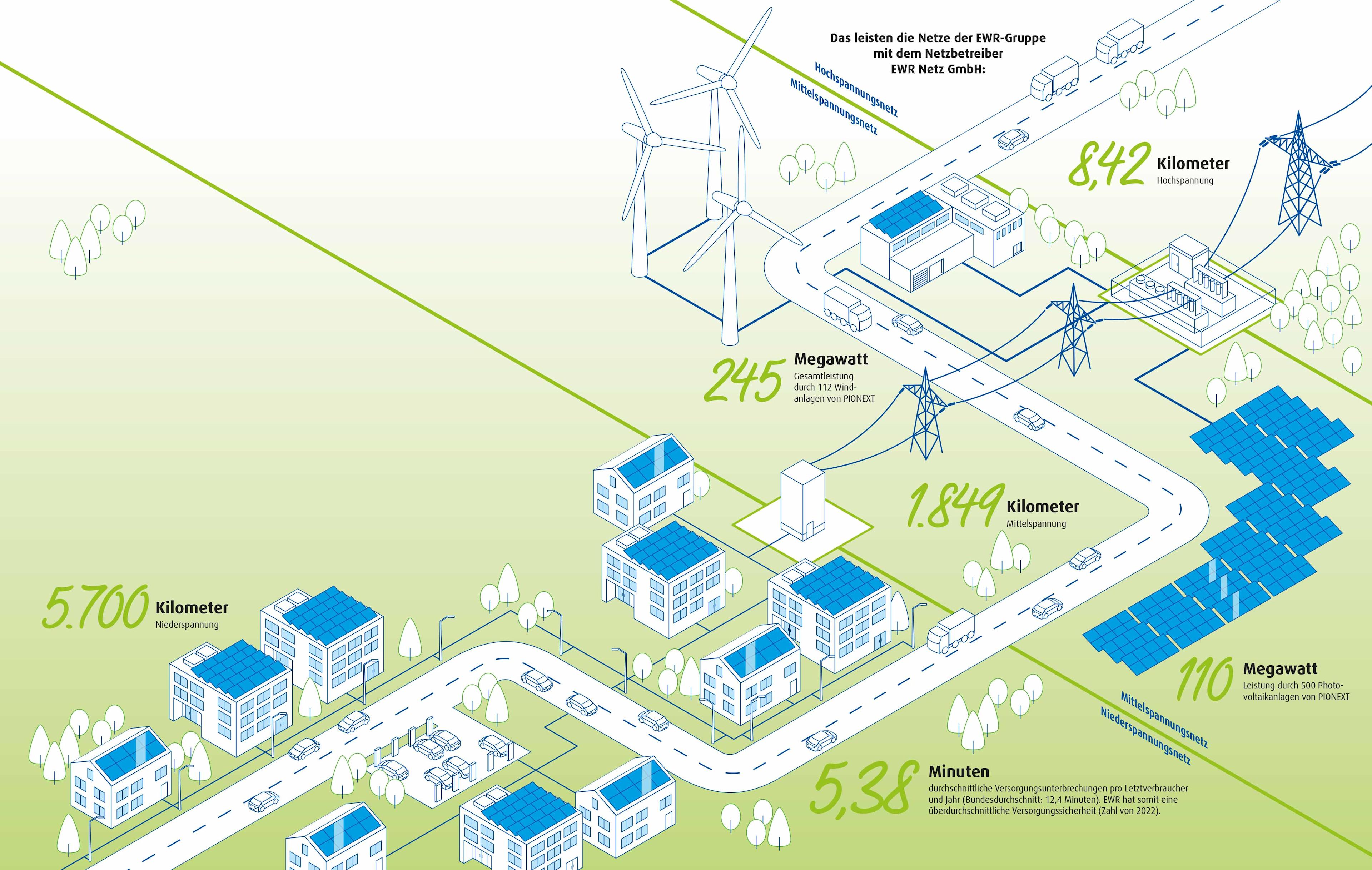 Grafik zu den verschiedenen Netzebenen bei Strom. Grafik zu den verschiedenen Netzebenen bei Strom.