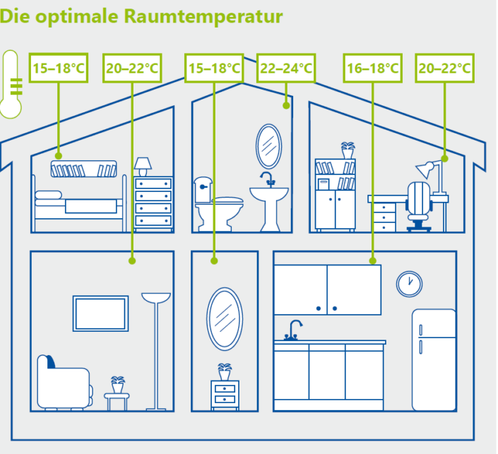 Grafik über die optimalen Raumtemperaturen im Haus