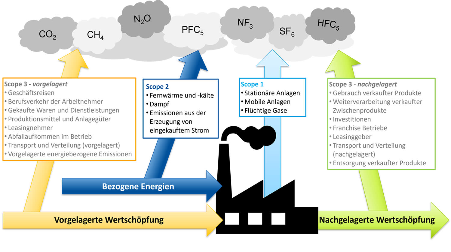 Scopes 1- 3 nach GHG-Protocol