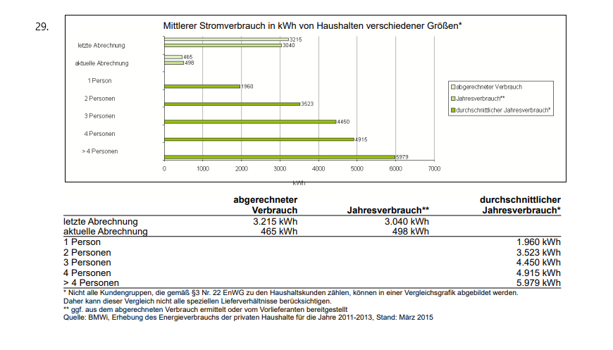Vergleichsgrafik des Stromverbrauchs in kWh von Haushalten verschiedener Größen