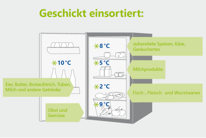 Schaubild über die korrekte Einsortierung im Kühlschrank