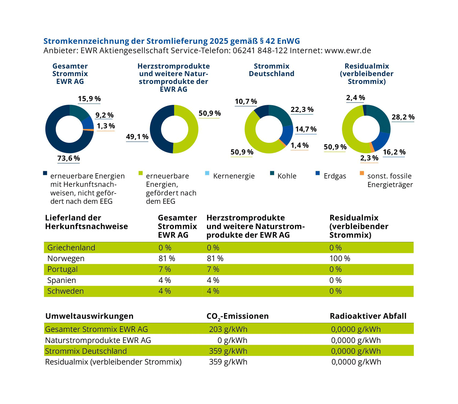 Die Stromkennzeichnung der EWR AG ab 01.07.2025