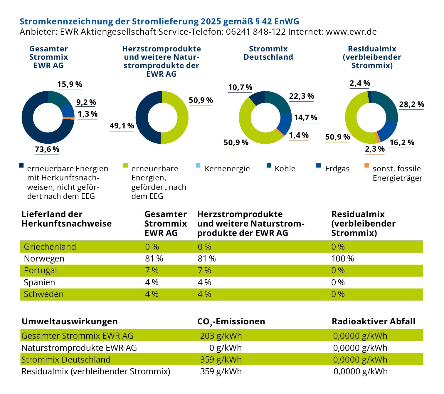 Die Stromkennzeichnung der EWR AG ab 01.07.2025